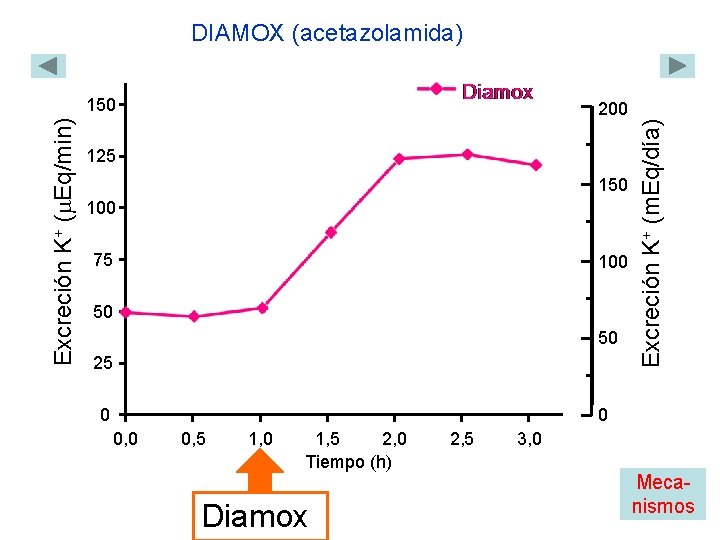 DIAMOX (acetazolamida) 200 125 150 100 75 100 50 50 25 Excreción K+ (m.