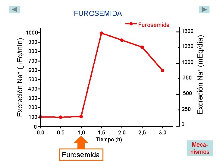 FUROSEMIDA Excreción Na+ ( Eq/min) 1000 900 1500 1250 800 700 1000 600 750