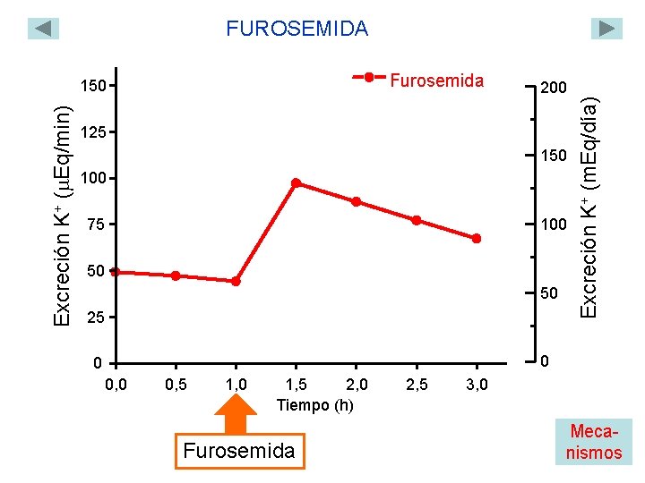 FUROSEMIDA Excreción K+ ( Eq/min) 200 125 150 100 75 50 50 25 Excreción