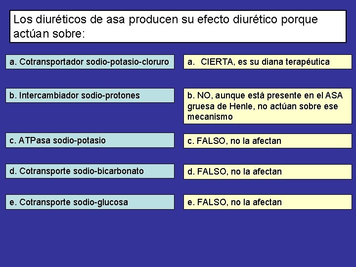 Los diuréticos de asa producen su efecto diurético porque actúan sobre: a. Cotransportador sodio-potasio-cloruro