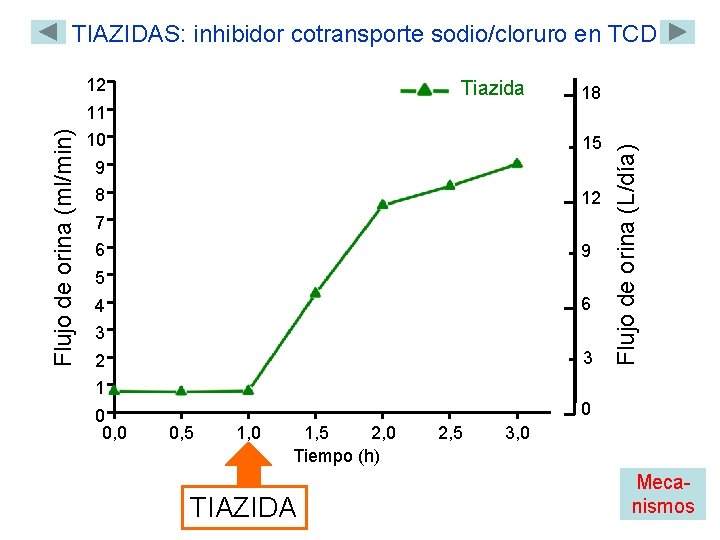 TIAZIDAS: inhibidor cotransporte sodio/cloruro en TCD 12 Tiazida 18 10 15 9 8 12
