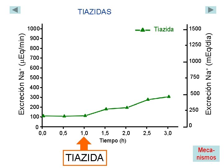 TIAZIDAS Tiazida 900 1500 1250 800 700 1000 600 750 500 400 500 300