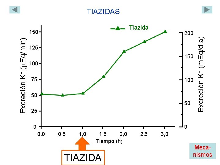 TIAZIDAS Tiazida 200 125 150 100 75 100 50 50 25 Excreción K+ (m.