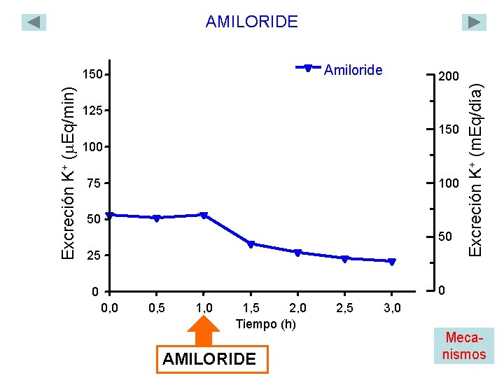 AMILORIDE Amiloride 200 125 150 100 75 100 50 50 25 Excreción K+ (m.