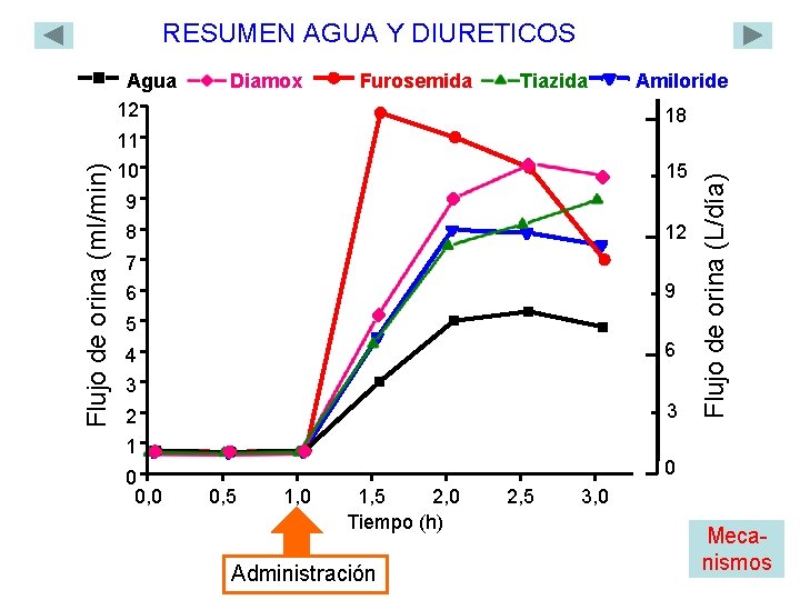 RESUMEN AGUA Y DIURETICOS Agua 12 Diamox Furosemida Tiazida Amiloride 18 15 10 9