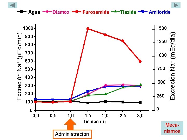Diamox Furosemida Amiloride Tiazida Excreción Na+ ( Eq/min) 1000 1500 900 1250 800 700