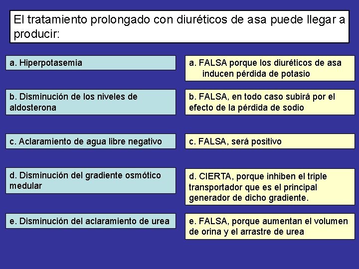 El tratamiento prolongado con diuréticos de asa puede llegar a producir: a. Hiperpotasemia a.