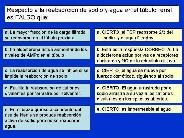 Respecto a la reabsorción de sodio y agua en el túbulo renal es FALSO