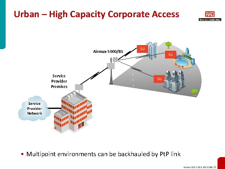 Urban – High Capacity Corporate Access Airmux-5000/BS Service Provider Premises SU SU SU Service