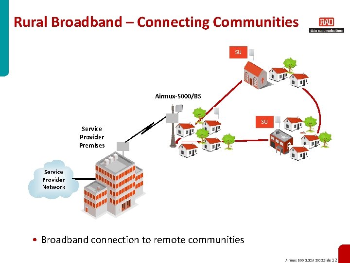 Rural Broadband – Connecting Communities SU Airmux-5000/BS Service Provider Premises SU Service Provider Network