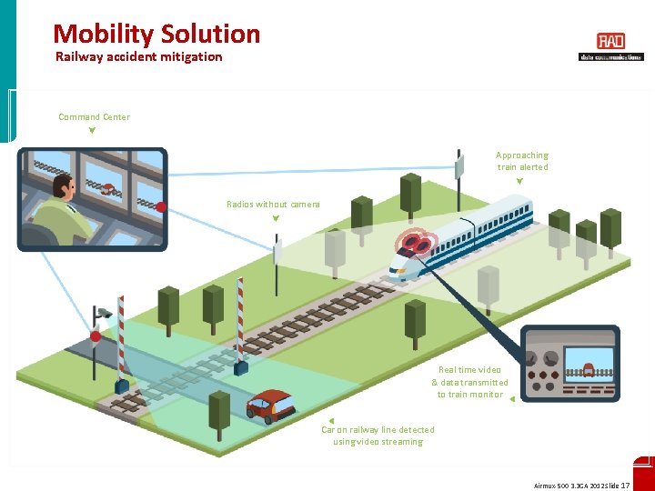 Mobility Solution Railway accident mitigation Command Center Approaching train alerted Radios without camera Real