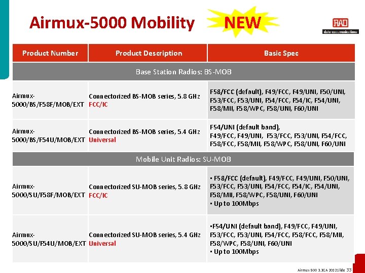 Airmux-5000 Mobility Product Number NEW Product Description Basic Spec Base Station Radios: BS-MOB Airmux.