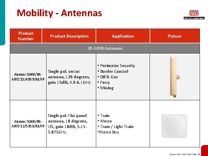 Mobility - Antennas Product Number Product Description Application Picture BS-MOB Antennas Airmux-5000/BSantenna, 120 degrees,