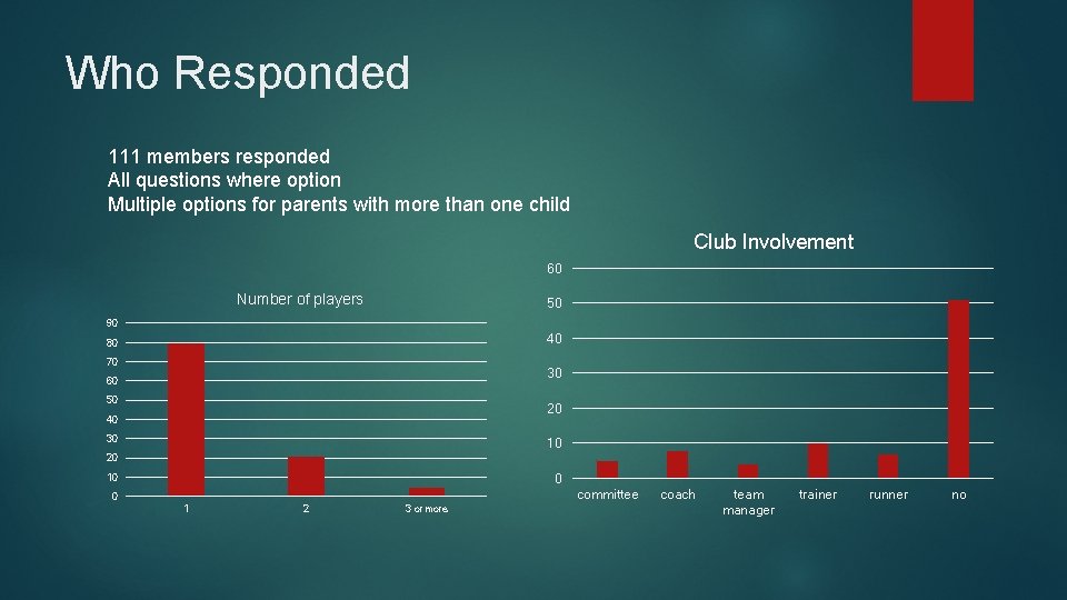 Who Responded 111 members responded All questions where option Multiple options for parents with