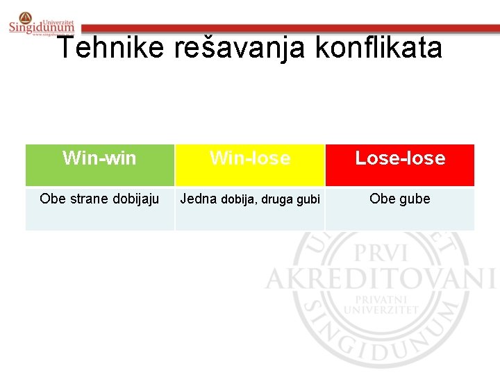 Tehnike rešavanja konflikata Win-win Win-lose Lose-lose Obe strane dobijaju Jedna dobija, druga gubi Obe