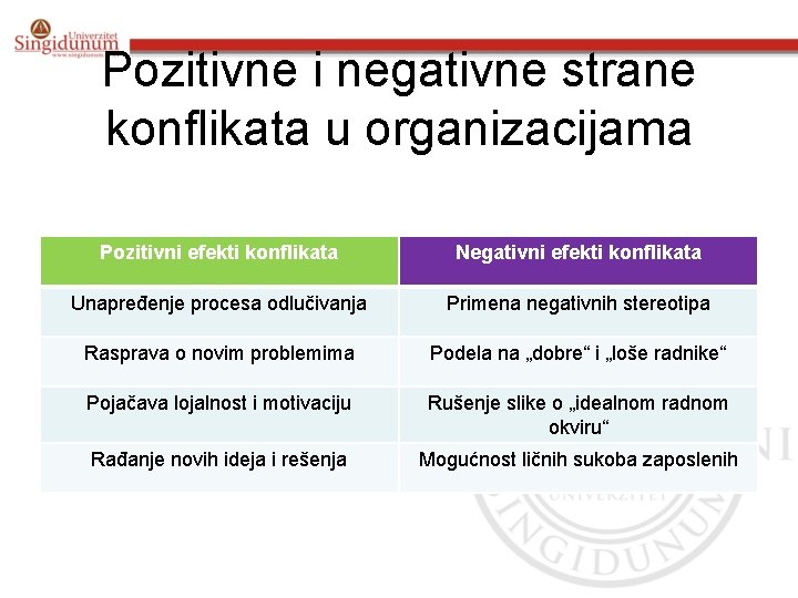Pozitivne i negativne strane konflikata u organizacijama Pozitivni efekti konflikata Negativni efekti konflikata Unapređenje