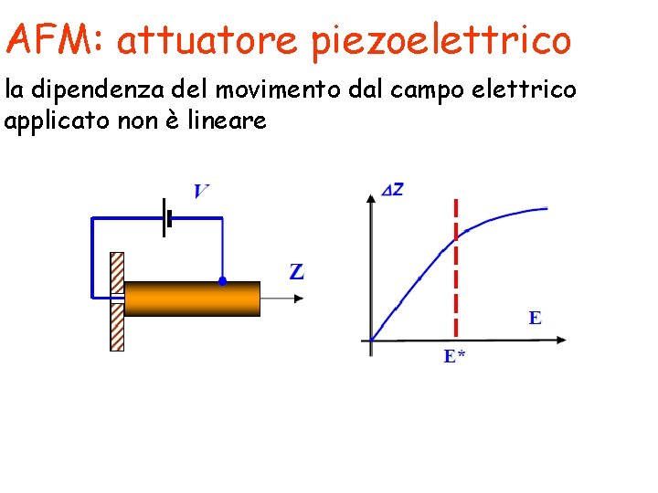 AFM: attuatore piezoelettrico la dipendenza del movimento dal campo elettrico applicato non è lineare