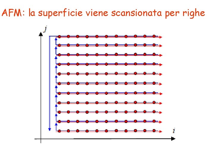 AFM: la superficie viene scansionata per righe 