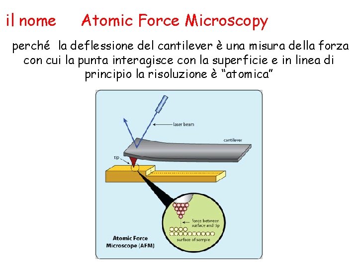 il nome Atomic Force Microscopy perché la deflessione del cantilever è una misura della