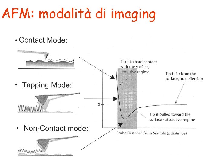 AFM: modalità di imaging 