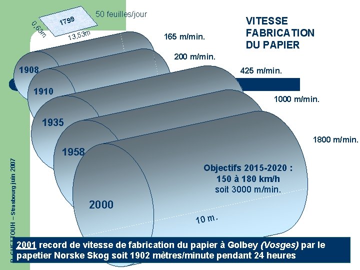 50 feuilles/jour 63 0, 9 179 3 m m 13, 5 165 m/min. VITESSE