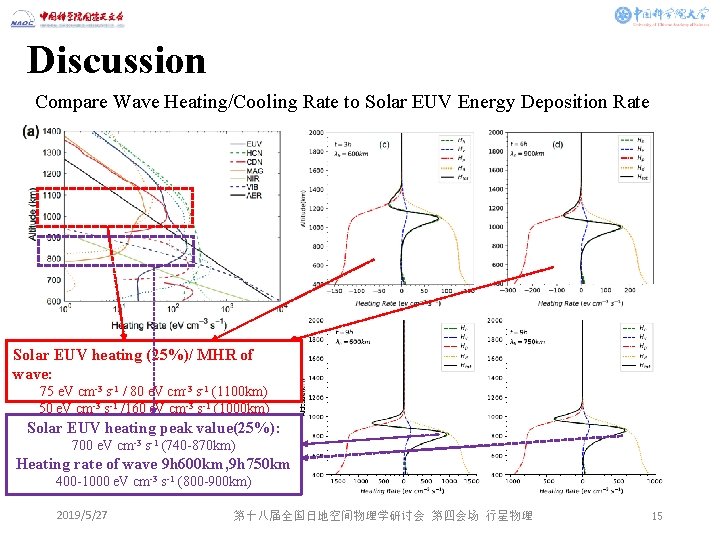 Discussion Compare Wave Heating/Cooling Rate to Solar EUV Energy Deposition Rate Solar EUV heating
