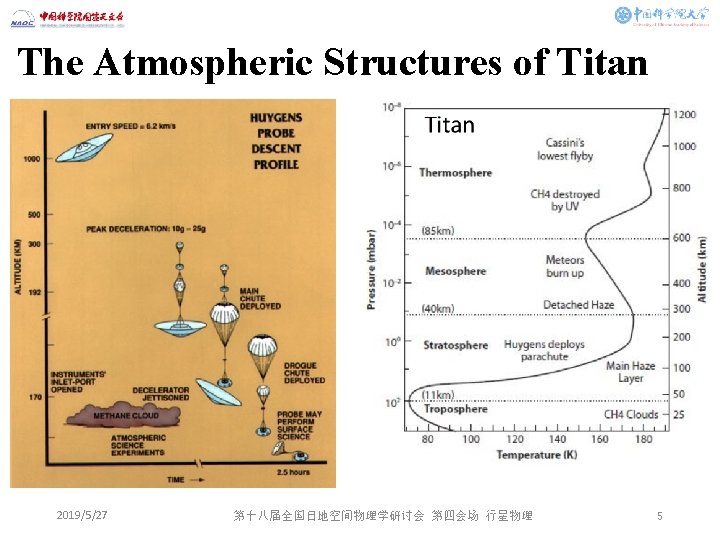 The Atmospheric Structures of Titan 2019/5/27 第十八届全国日地空间物理学研讨会 第四会场 行星物理 5 