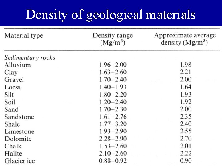 Density of geological materials 