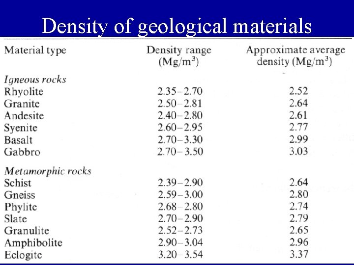 Density of geological materials 