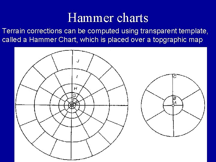 Hammer charts Terrain corrections can be computed using transparent template, called a Hammer Chart,