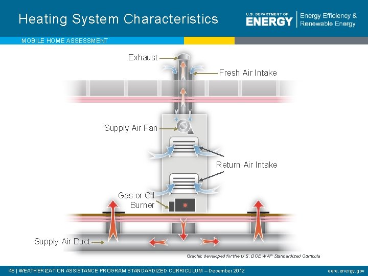 Heating System Characteristics MOBILE HOME ASSESSMENT Exhaust Fresh Air Intake Supply Air Fan Return