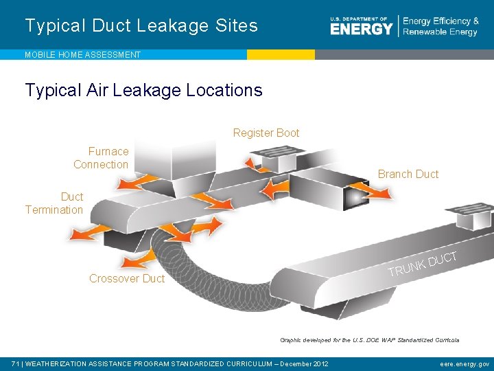 Typical Duct Leakage Sites MOBILE HOME ASSESSMENT Typical Air Leakage Locations Register Boot Furnace