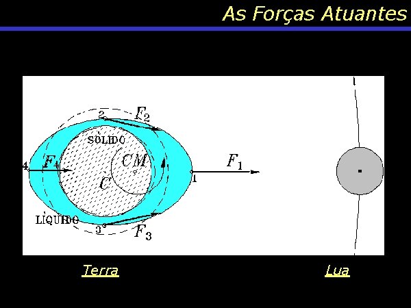 As Forças Atuantes Terra Lua 