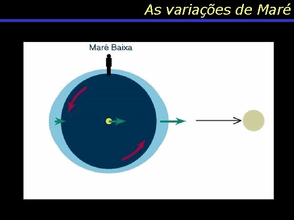 As variações de Maré 