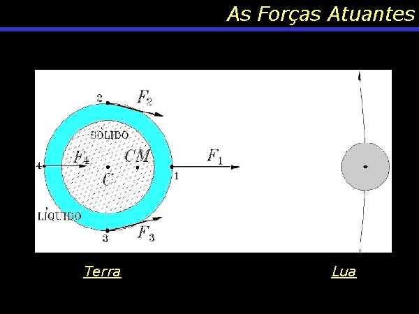 As Forças Atuantes Terra Lua 