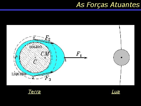 As Forças Atuantes Terra Lua 