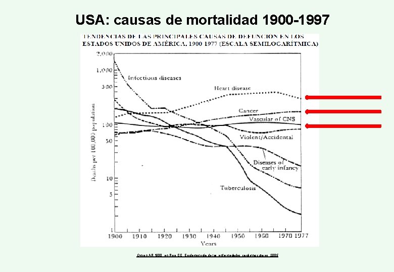USA: causas de mortalidad 1900 -1997 Omron AR 1980. en Rojo CC: Epidemiología de