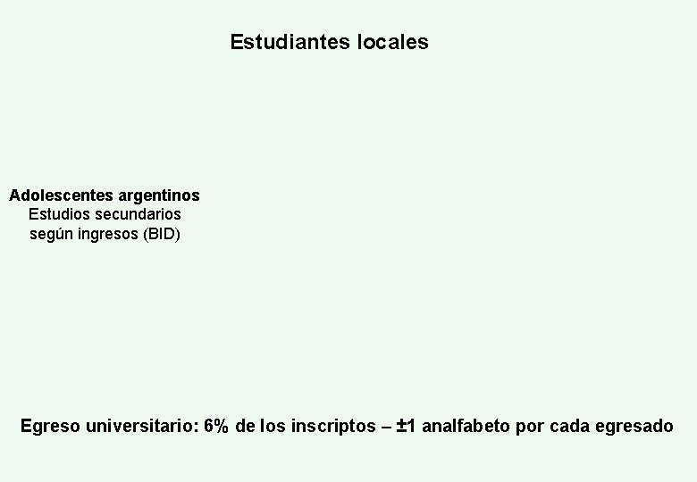 Estudiantes locales Adolescentes argentinos Estudios secundarios según ingresos (BID) Egreso universitario: 6% de los