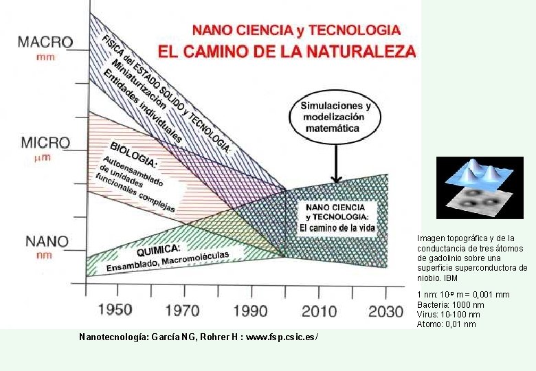 Imagen topográfica y de la conductancia de tres átomos de gadolinio sobre una superficie