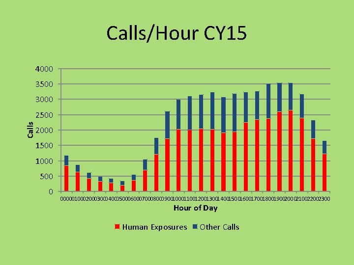 Calls/Hour CY 15 4000 3500 3000 Calls 2500 2000 1500 1000 500 0 000001000200030004000500060007000800090010001100120013001400150016001700180019002000210022002300
