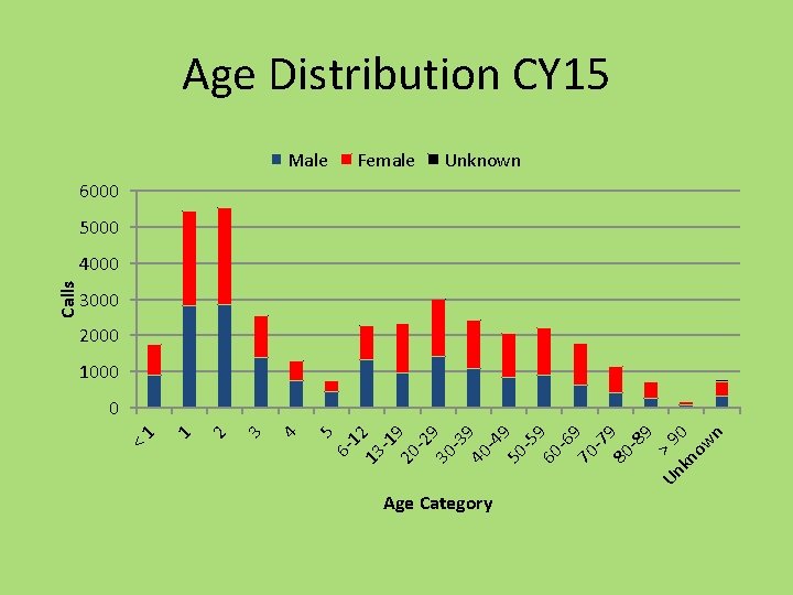 Age Distribution CY 15 Male Female Unknown 6000 5000 3000 2000 1000 -2 9