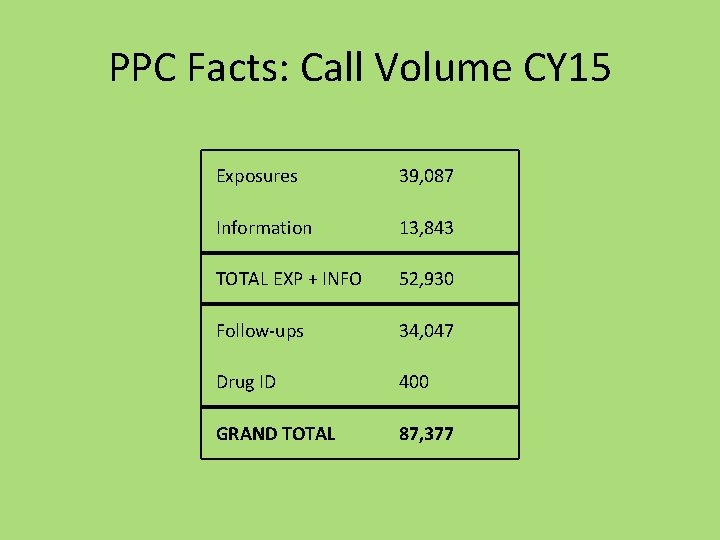 PPC Facts: Call Volume CY 15 Exposures 39, 087 Information 13, 843 TOTAL EXP