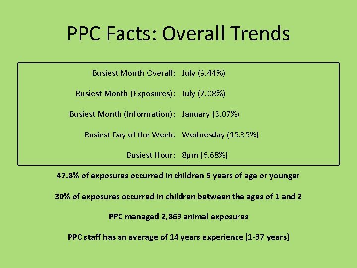 PPC Facts: Overall Trends Busiest Month Overall: July (9. 44%) Busiest Month (Exposures): July