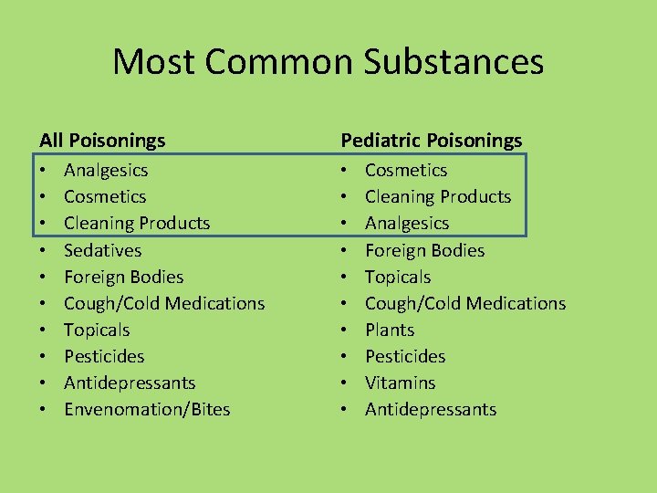 Most Common Substances All Poisonings • • • Analgesics Cosmetics Cleaning Products Sedatives Foreign