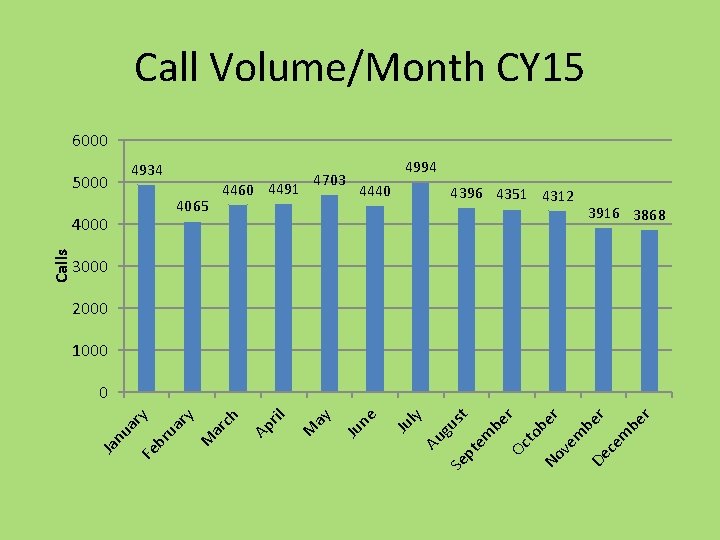 Call Volume/Month CY 15 6000 4934 5000 4065 4994 4440 4396 4351 4312 3916
