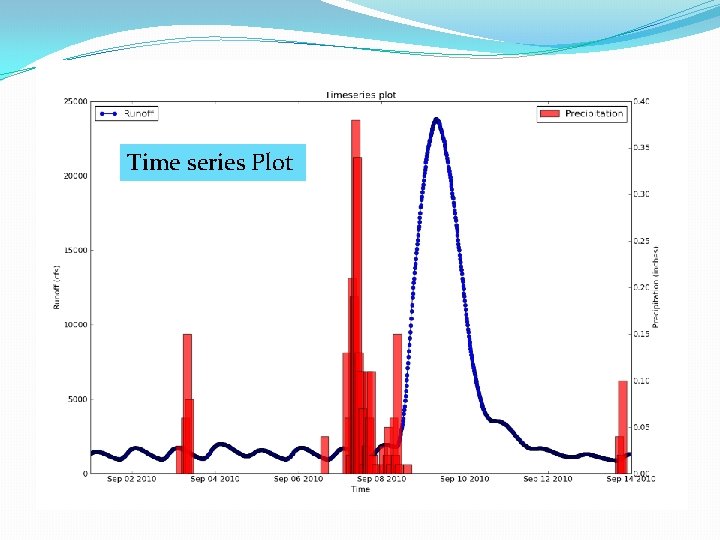 Time series Plot 