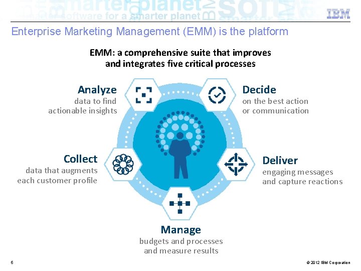 Enterprise Marketing Management (EMM) is the platform EMM: a comprehensive suite that improves and