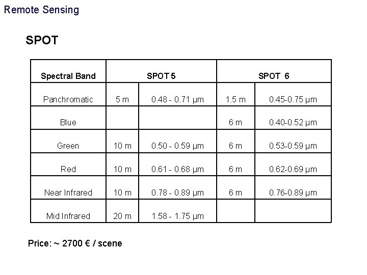 Remote Sensing SPOT Spectral Band Panchromatic SPOT 5 5 m 0. 48 - 0.
