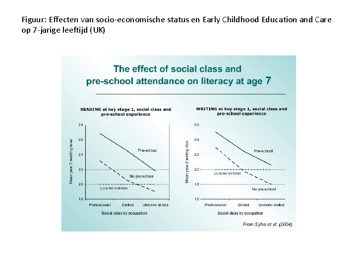 Figuur: Effecten van socio-economische status en Early Childhood Education and Care op 7 -jarige