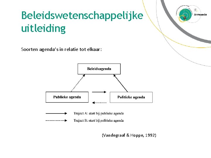 Beleidswetenschappelijke uitleiding Soorten agenda’s in relatie tot elkaar: (Vandegraaf & Hoppe, 1992) 